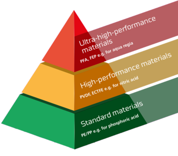 Product Material Pyramid